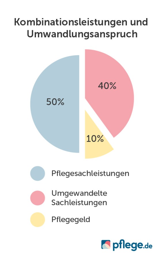 Umwandlungsanspruch Beispiel Kombinationsleistungen und Umgewandelte Sachleistungen