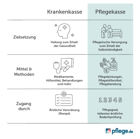 Unterschied zwischen Krankenkasse und Pflegekasse Infografik