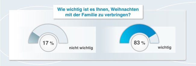 Weihnachtsumfrage: Wie wichtig ist Ihnen Weihnachten?