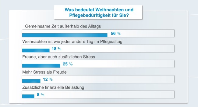 Weihnachtsumfrage: Was bedeutet Weihnachten und Pflegebedürftigkeit