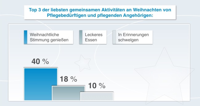 Weihnachtsumfrage: Top 3 Aktivitäten