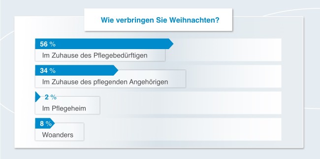 Weihnachtsumfrage: Wo verbringen Sie Weihnachten?