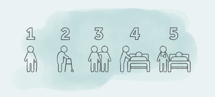 Symbolbild Pflegegrade